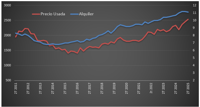 Evolución del precio de la vivienda en Pamplona, 2025